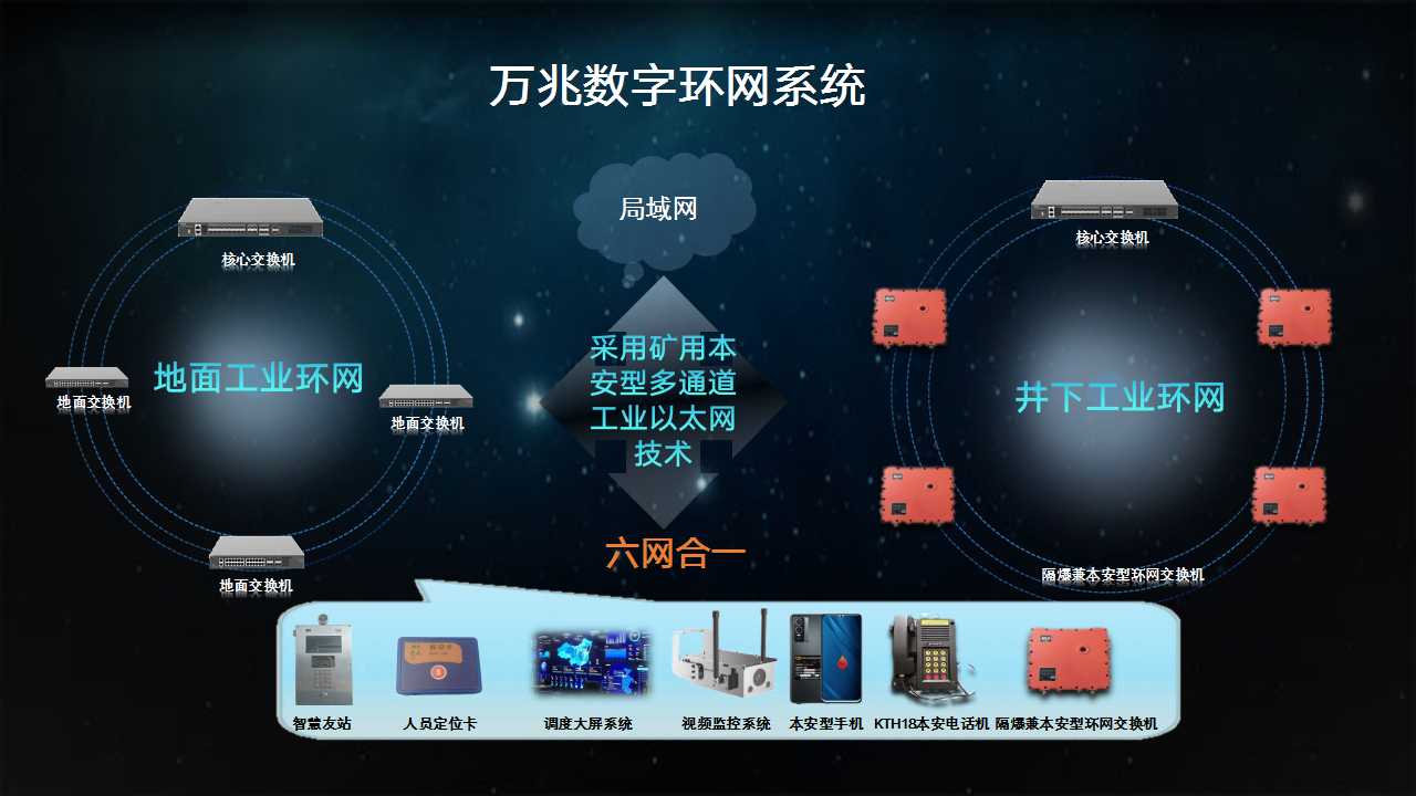 礦用數(shù)字環(huán)網(wǎng)交換機(jī)-萬(wàn)兆數(shù)字環(huán)網(wǎng)系統(tǒng)